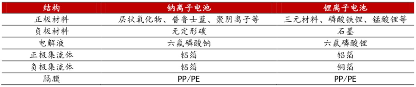 現金網：中科院、“甯王”追逐的鈉離子電池：風口易起，商業化難落