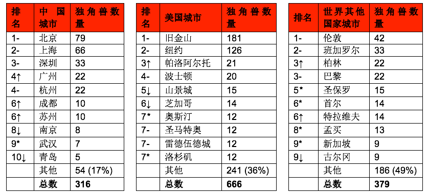 體育博彩：全球獨角獸1361家，誰是最佳投資人