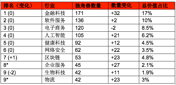 體育博彩：全球獨角獸1361家，誰是最佳投資人