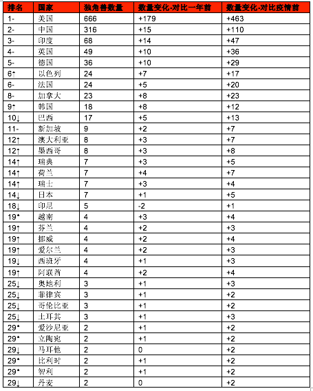 體育博彩：全球獨角獸1361家，誰是最佳投資人