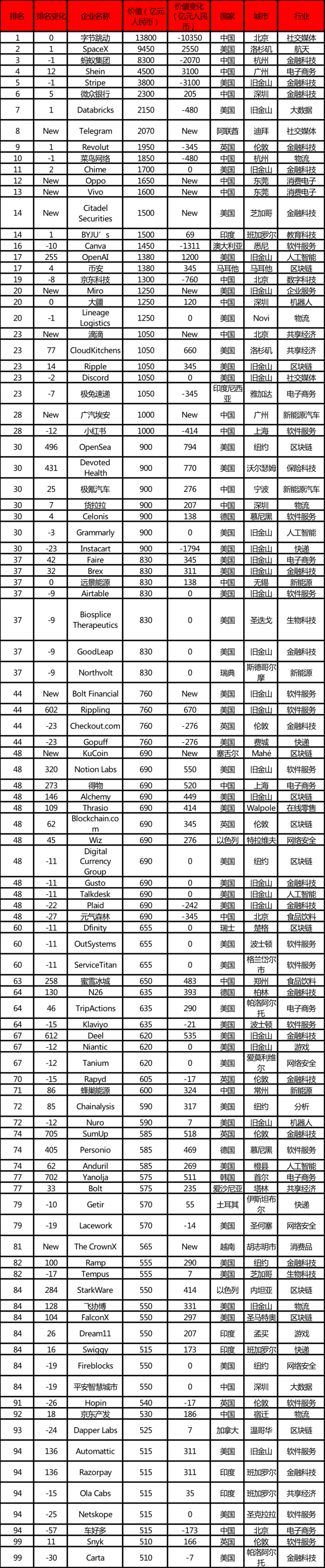 體育博彩：全球獨角獸1361家，誰是最佳投資人