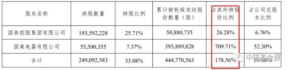 国美零售已无控股股东？持有这只A股发生亿元“爆仓”…