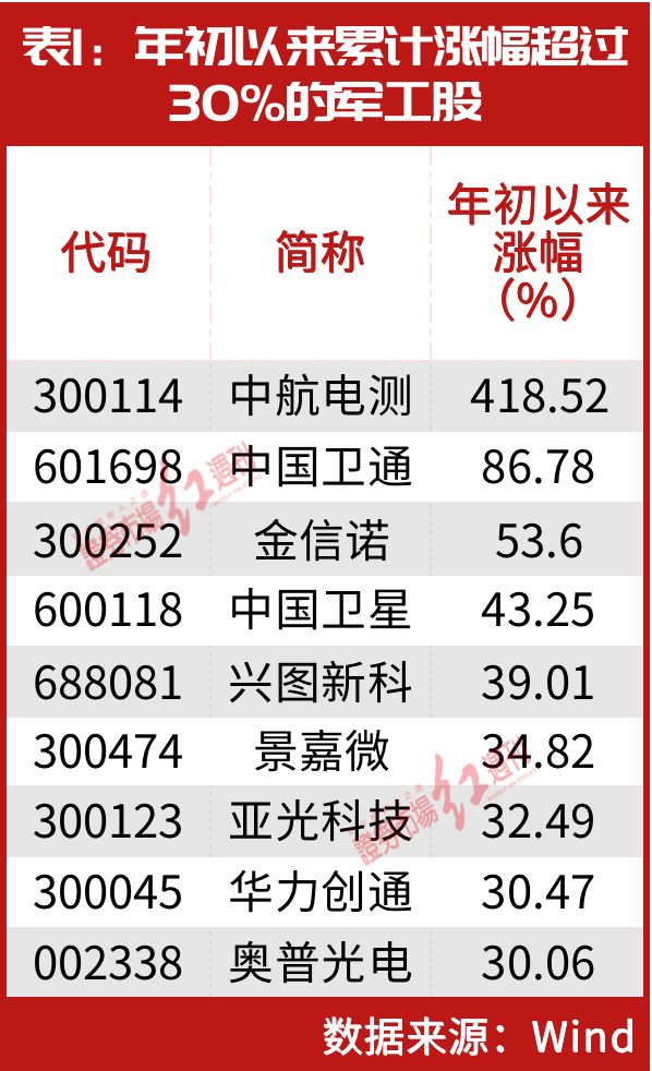 超级牛散赵建平、葛卫东，私募大佬赵军、冯柳早已提前布局，军工景气度进入新一轮增长期，大机会来了？