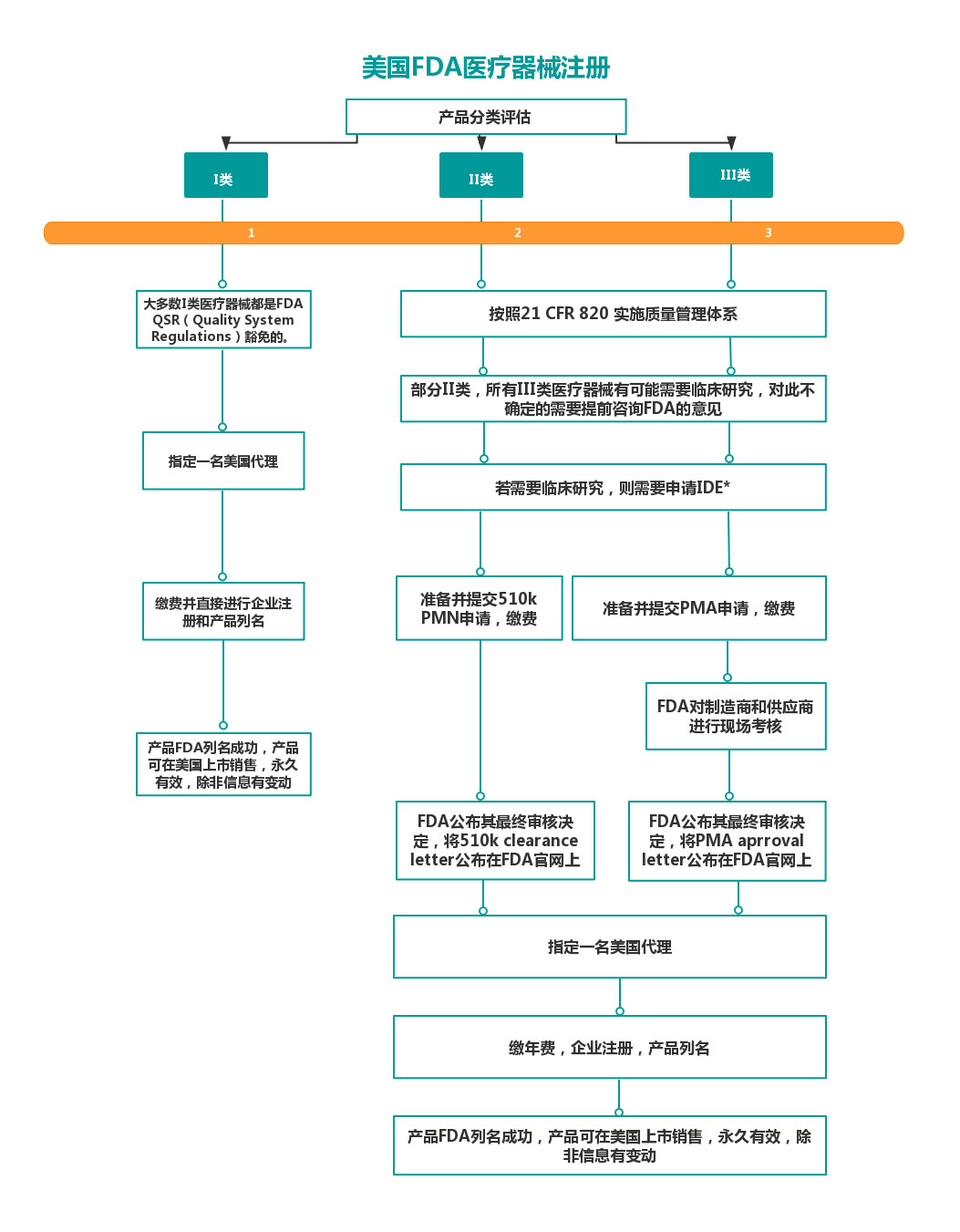 {賭波}(三类医疗器械注册证代办)