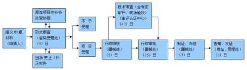 {賭波}(三类医疗器械注册证代办)